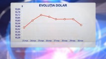 Leul moldovenesc devine tot mai puternic în fața principalelor valute de referință