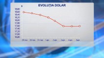 Leul modovenesc este tot mai puternic, însă moneda unică europeană și dolarul continuă să se deprecieze