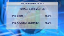 ВВП МОЛОДЫ ВЫРОС НА 5,9% С ИЮЛЯ ПО СЕНТЯБРЬ