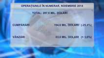 Volumul valutei cumpărate contra lei moldovenești pe piața valutară internă s-a redus