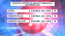 Creditarea populației și agenților economici, afectați la maxim de deprecierea leului