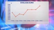 Euro s-a depreciat astăzi faţă de dolar, ajungând la cel mai redus nivel din ultimii aproape 12 ani