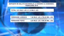 În luna februarie curent volumul depozitelor în băncile moldovenești a crescut cu peste 1 miliard 140 milioane de lei față de luna ianuarie