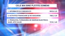 Salarii majorate cu peste 12 la sută. Vezi domeniile cu cele mai mari salarii înregistrate