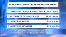 Banca Europeană: Corupția este cel mai mare obstacol pentru antreprenorii din Moldova!