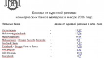 НБМ: доходы коммерческих банков от курсовой разницы в январе