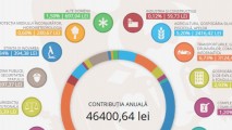 A fost lansat calculatorul care te ajută să vezi cu cât contribui anual la Bugetul Public Național