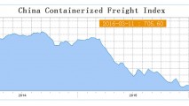 Китай: Индекс контейнерных перевозок достиг нового дна