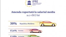 Studiu IPRE: Moldovenii vor achita de 5 ori mai mult pentru amenzile rutiere, fiind cele mai mari din Europa